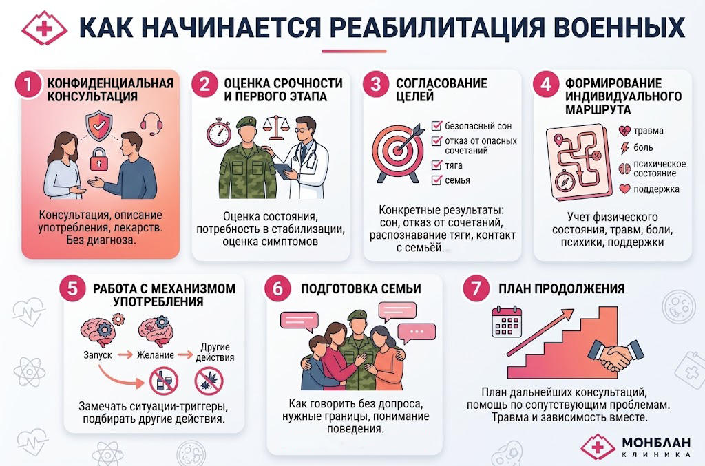 Подробная инфографика, описывающая семь этапов начала реабилитации военных в клинике «Монблан»